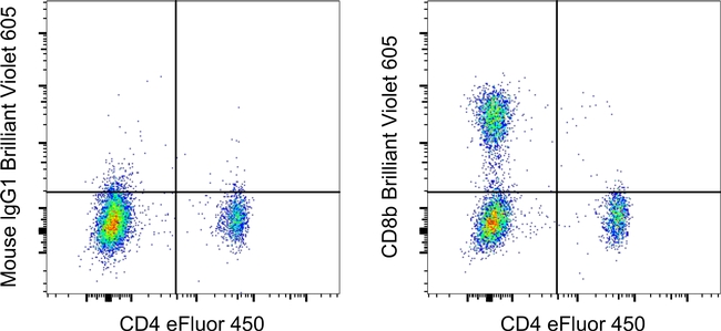 CD8b Antibody in Flow Cytometry (Flow)