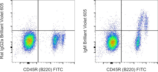 IgM Antibody in Flow Cytometry (Flow)