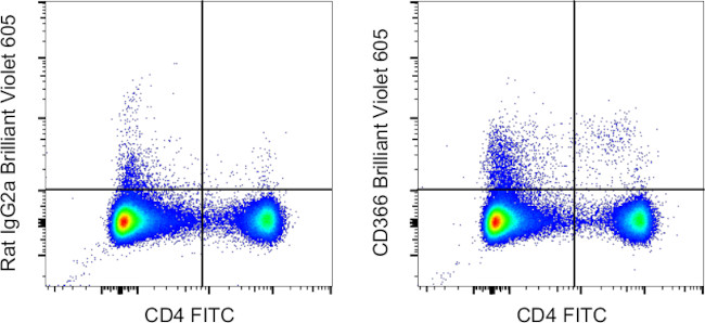 CD366 (TIM3) Antibody in Flow Cytometry (Flow)