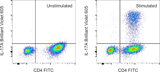 IL-17A Antibody in Flow Cytometry (Flow)