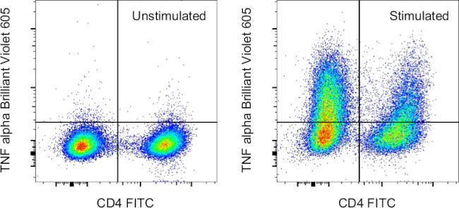 TNF alpha Antibody in Flow Cytometry (Flow)