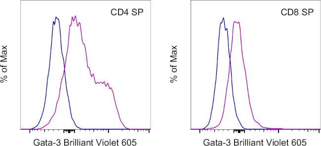 Gata-3 Antibody in Flow Cytometry (Flow)