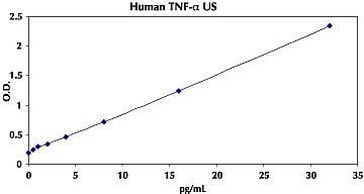 Human TNF alpha ELISA Kit, Ultrasensitive