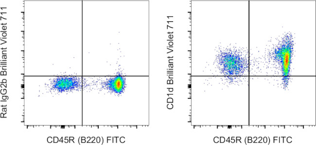 CD1d Antibody in Flow Cytometry (Flow)