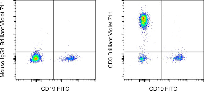 CD3 Antibody in Flow Cytometry (Flow)