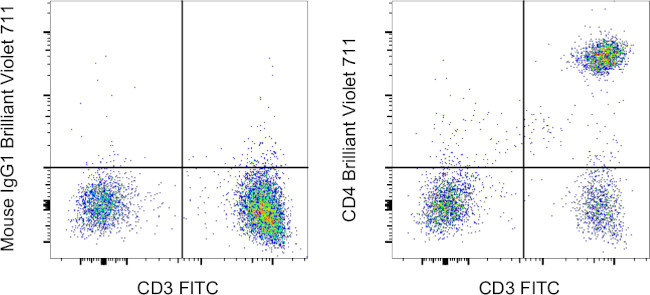 CD4 Antibody in Flow Cytometry (Flow)