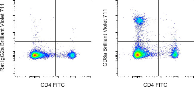 CD8a Antibody in Flow Cytometry (Flow)