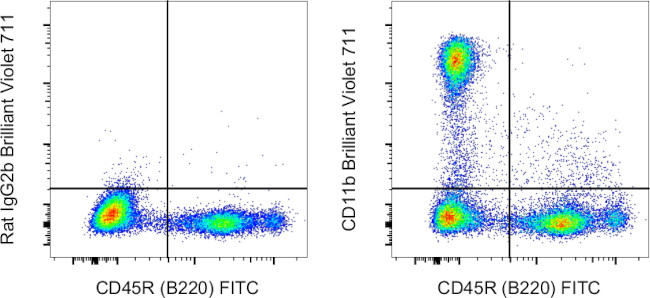 CD11b Antibody in Flow Cytometry (Flow)