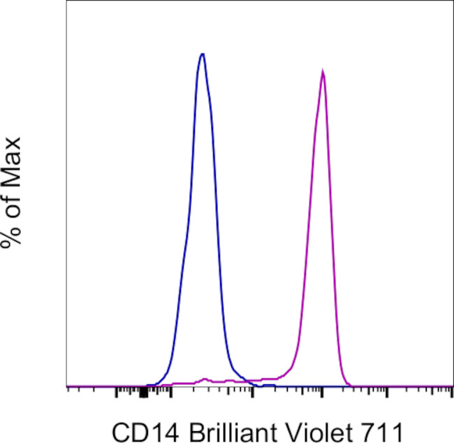 CD14 Antibody in Flow Cytometry (Flow)