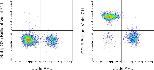 CD19 Antibody in Flow Cytometry (Flow)