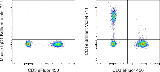 CD19 Antibody in Flow Cytometry (Flow)