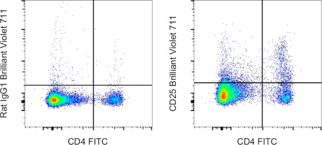 CD25 Antibody in Flow Cytometry (Flow)