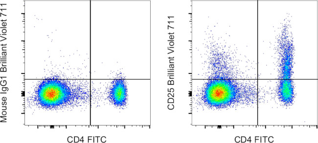 CD25 Antibody in Flow Cytometry (Flow)