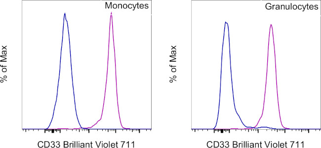 CD33 Antibody in Flow Cytometry (Flow)