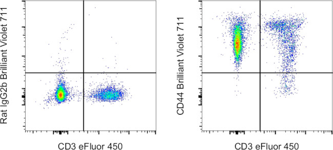 CD44 Antibody in Flow Cytometry (Flow)