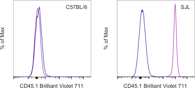 CD45.1 Antibody in Flow Cytometry (Flow)