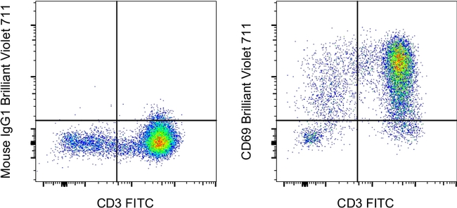 CD69 Antibody in Flow Cytometry (Flow)