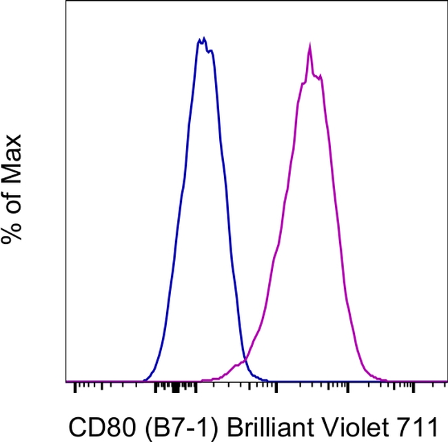 CD80 (B7-1) Antibody in Flow Cytometry (Flow)