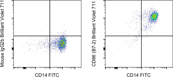 CD86 (B7-2) Antibody in Flow Cytometry (Flow)