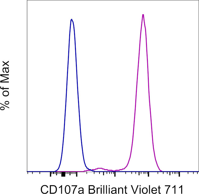 CD107a (LAMP-1) Antibody in Flow Cytometry (Flow)