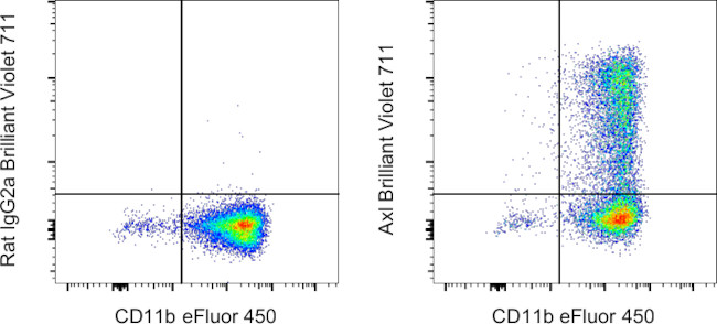 Axl Antibody in Flow Cytometry (Flow)