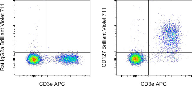 CD127 Antibody in Flow Cytometry (Flow)