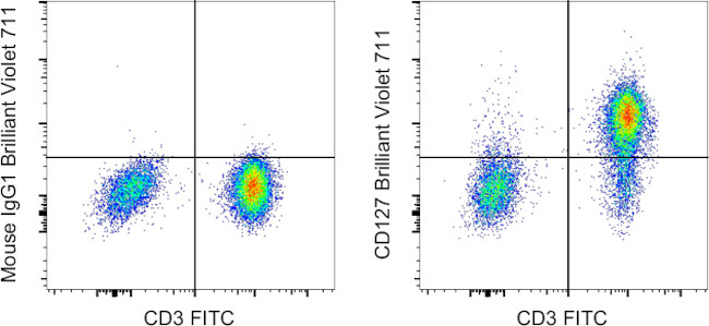 CD127 Antibody in Flow Cytometry (Flow)