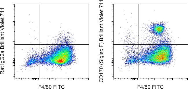 CD170 (Siglec F) Antibody in Flow Cytometry (Flow)