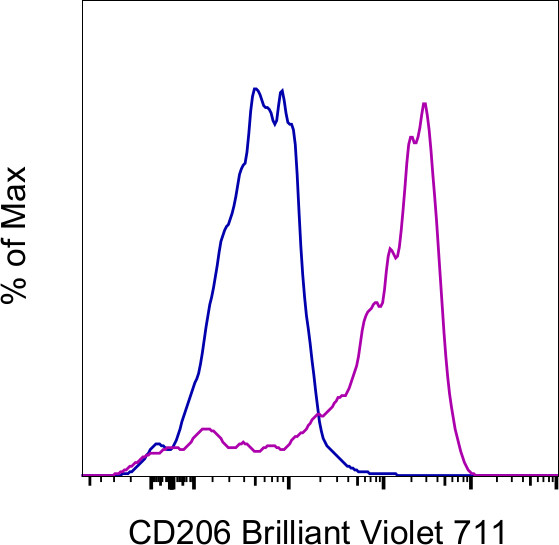 CD206 (MMR) Antibody in Flow Cytometry (Flow)