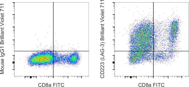 CD223 (LAG-3) Antibody in Flow Cytometry (Flow)