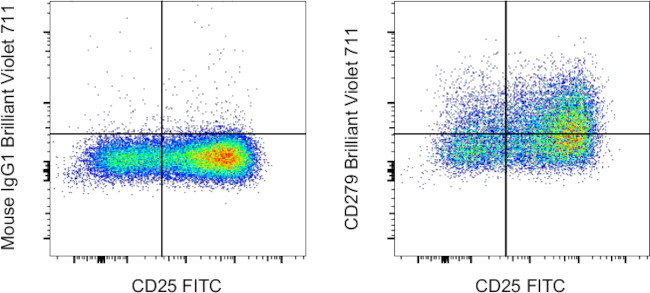 CD279 (PD-1) Antibody in Flow Cytometry (Flow)