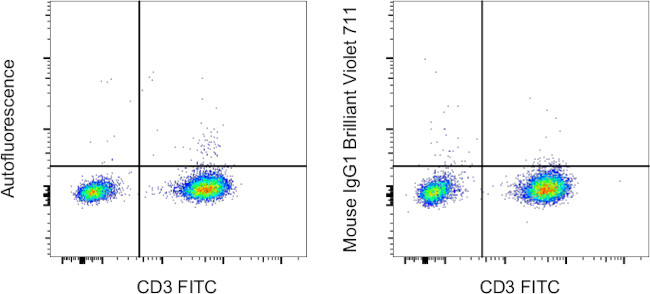 Mouse IgG1 kappa Isotype Control in Flow Cytometry (Flow)