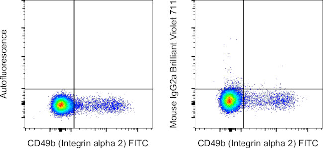 Mouse IgG2a kappa Isotype Control in Flow Cytometry (Flow)