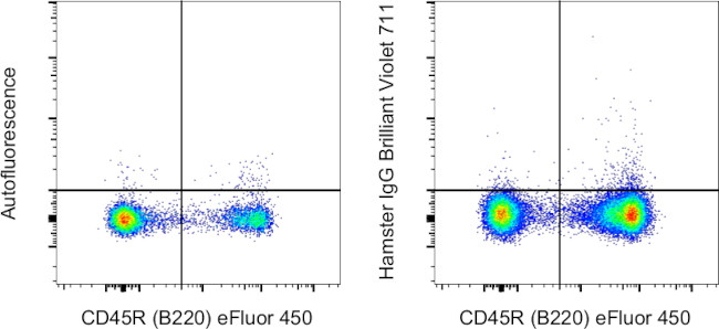 Armenian Hamster IgG Isotype Control in Flow Cytometry (Flow)