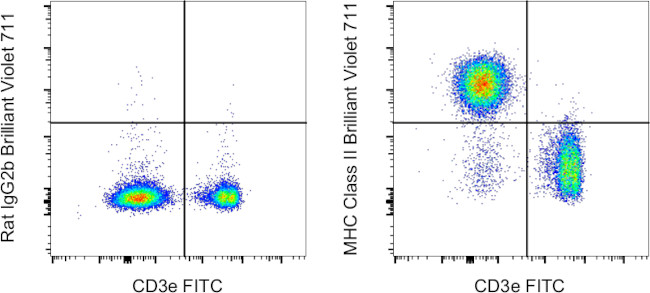 MHC Class II (I-A/I-E) Antibody in Flow Cytometry (Flow)