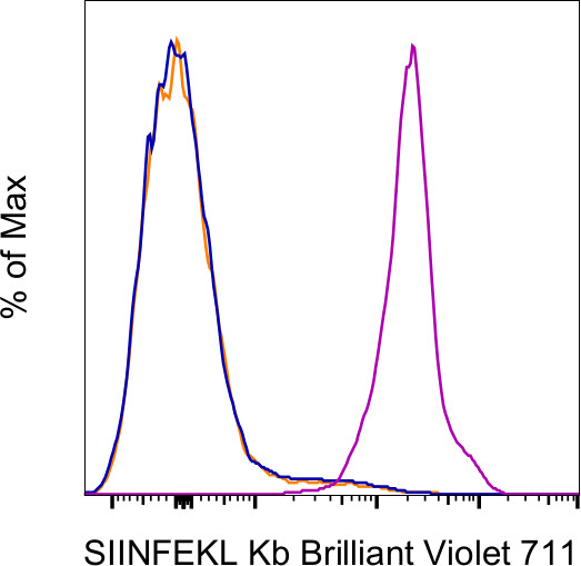 OVA257-264 (SIINFEKL) peptide bound to H-2Kb Antibody in Flow Cytometry (Flow)