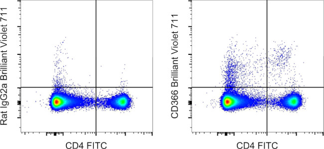 CD366 (TIM3) Antibody in Flow Cytometry (Flow)