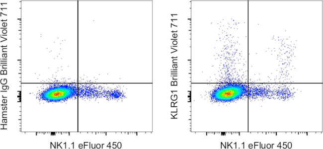 KLRG1 Antibody in Flow Cytometry (Flow)