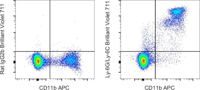 Ly-6G/Ly-6C Antibody in Flow Cytometry (Flow)