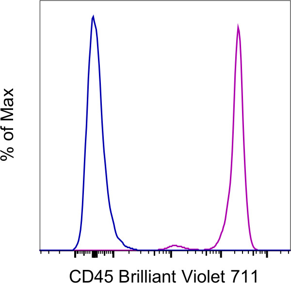 CD45 Antibody in Flow Cytometry (Flow)