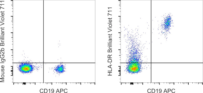 HLA-DR Antibody in Flow Cytometry (Flow)