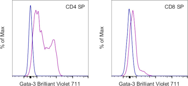 Gata-3 Antibody in Flow Cytometry (Flow)