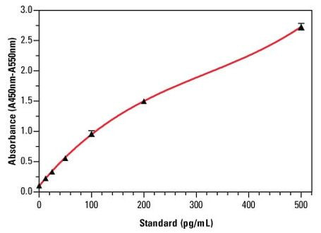 Human IFN alpha (Multisubtype) ELISA Kit