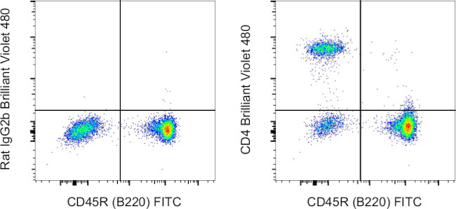 CD4 Antibody in Flow Cytometry (Flow)