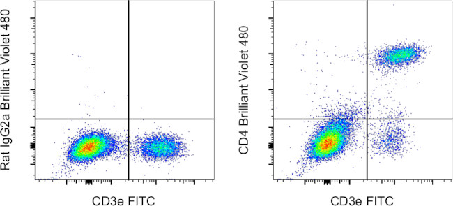 CD4 Antibody in Flow Cytometry (Flow)