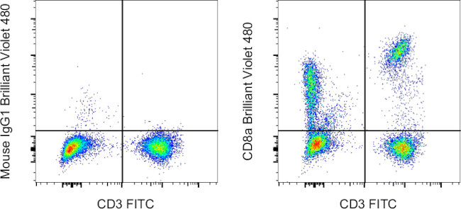 CD8a Antibody in Flow Cytometry (Flow)