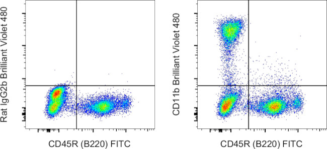 CD11b Antibody in Flow Cytometry (Flow)