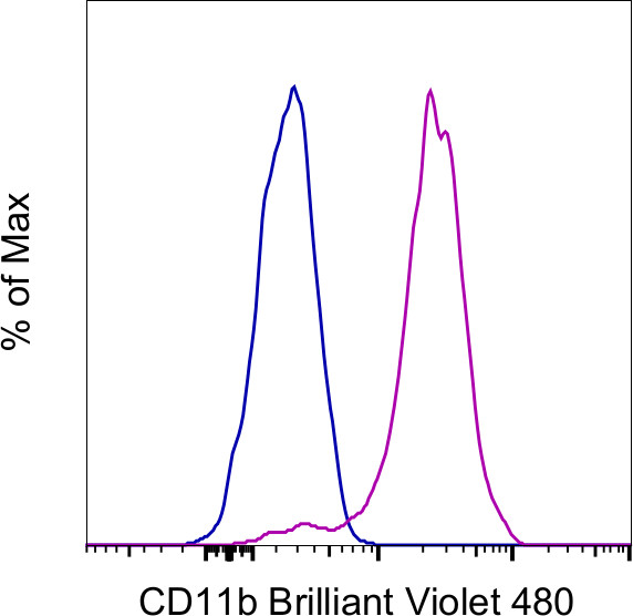 CD11b Antibody in Flow Cytometry (Flow)