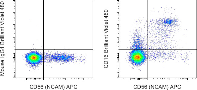 CD16 Antibody in Flow Cytometry (Flow)