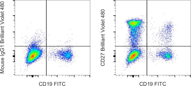 CD27 Antibody in Flow Cytometry (Flow)